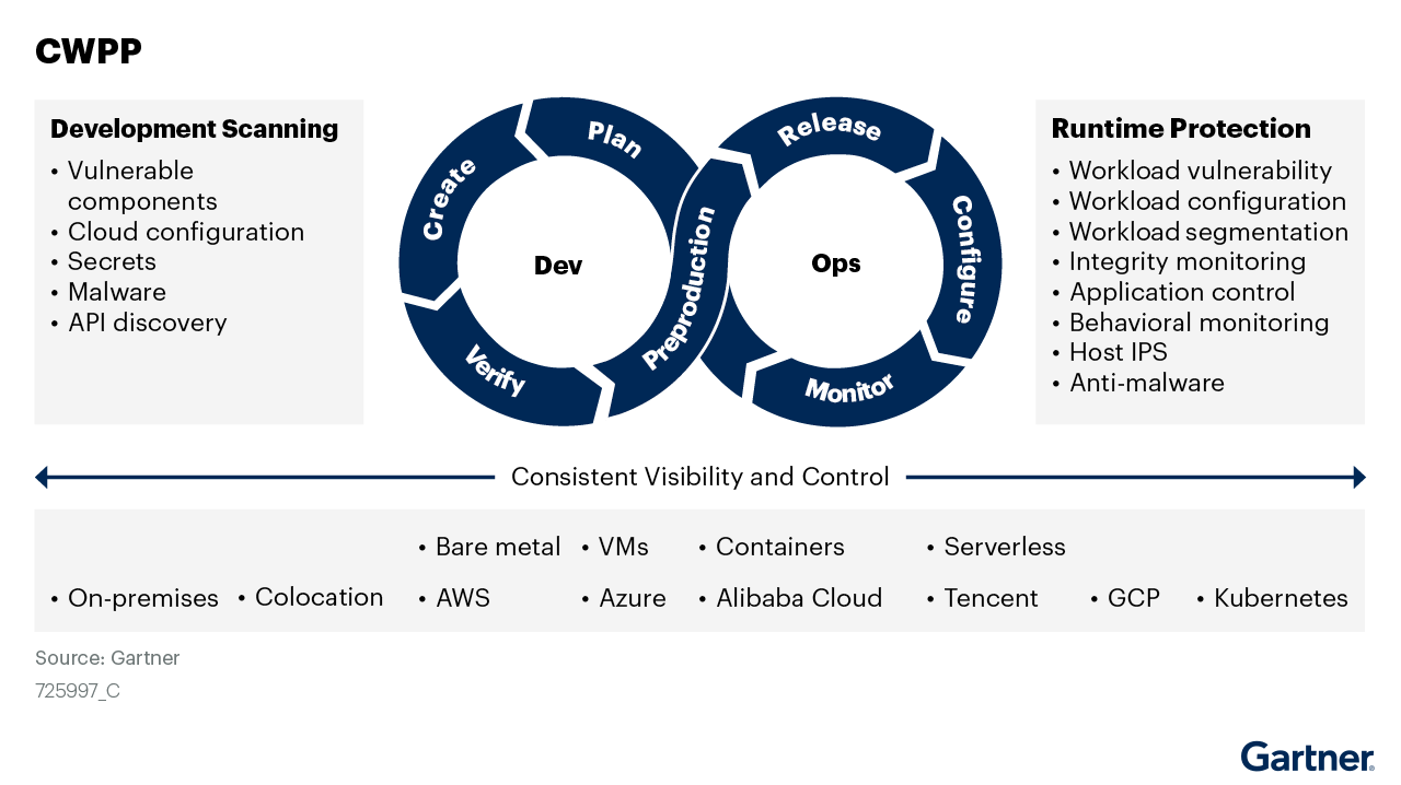 Gartner® Report Market Guide for Cloud Workload Protection Platforms